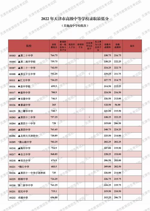 天津考生476分能上什么