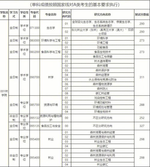 重庆哪些学校有林学专业