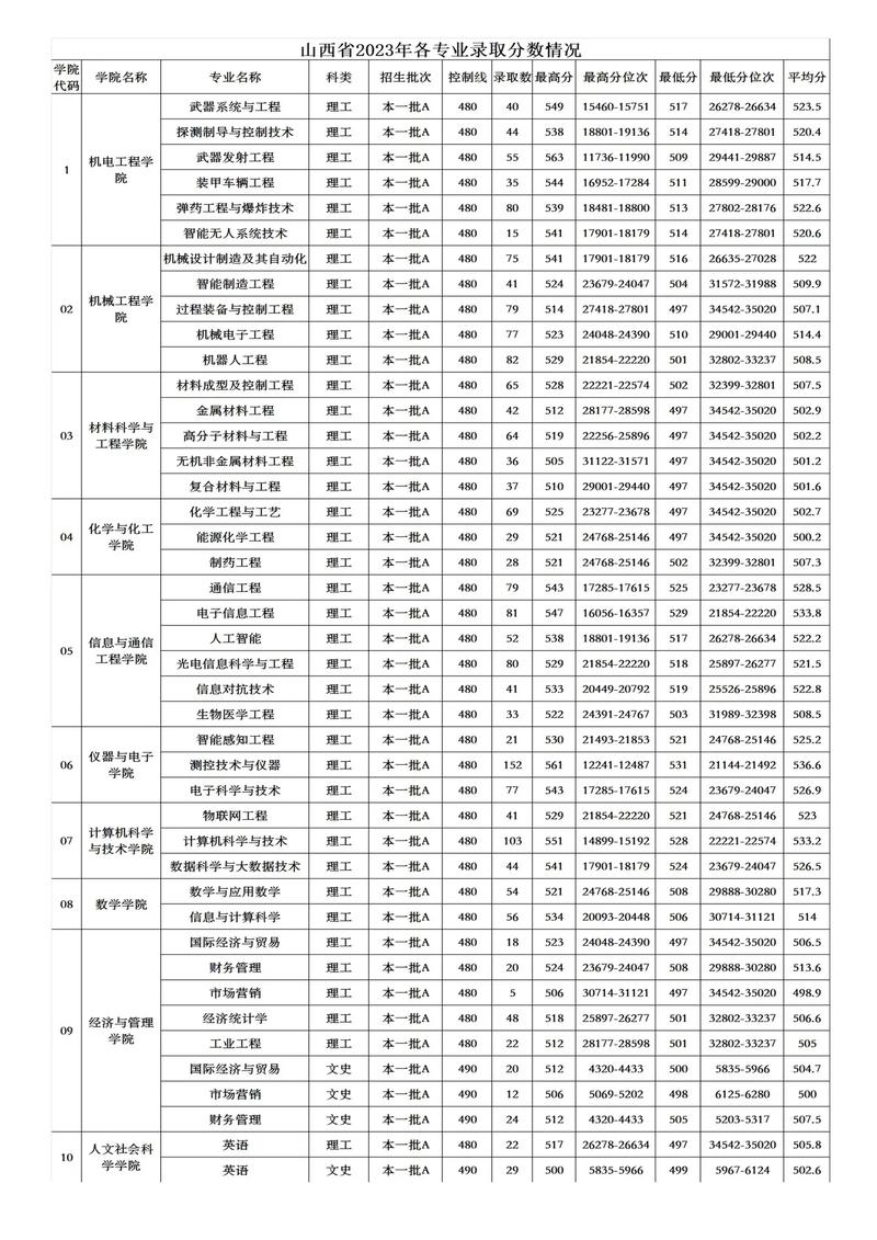 中北大学哪些专业好