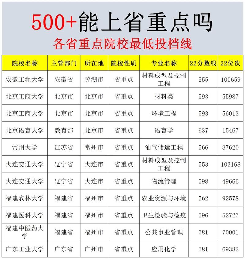 19年500分上什么大学