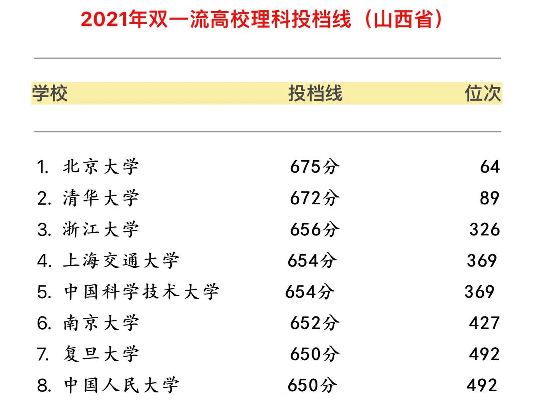 山西哪些学校理科