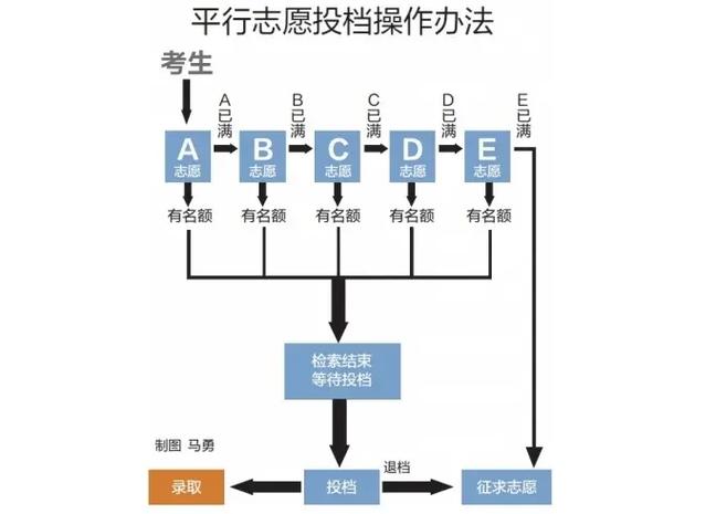 高考平行怎么填