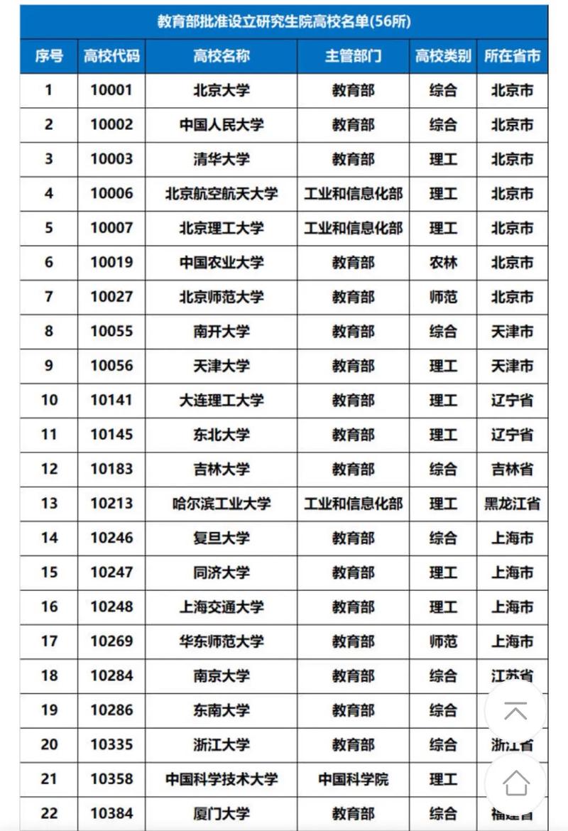 研究所都有哪些大学