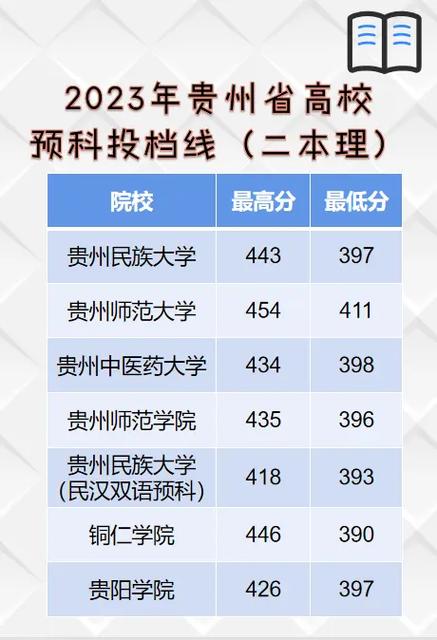 350分能上贵州什么大学