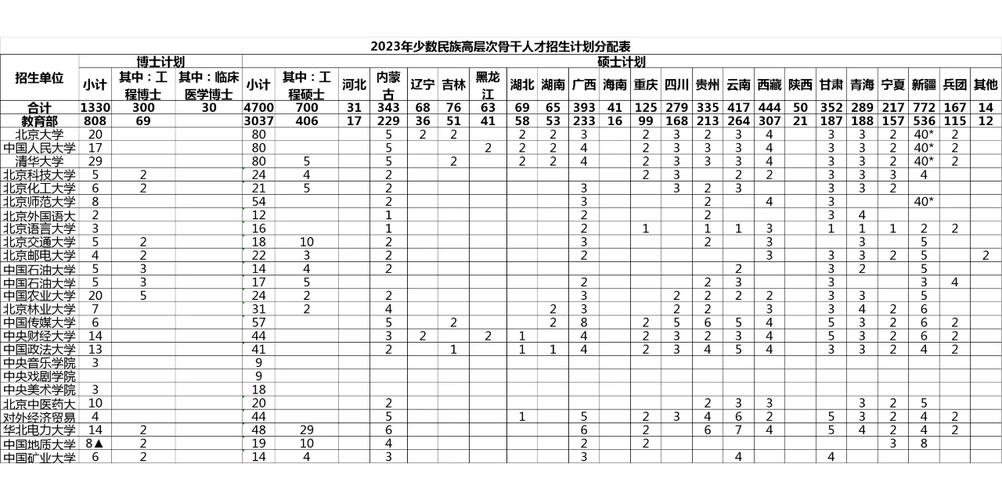 研究生民额怎么分配