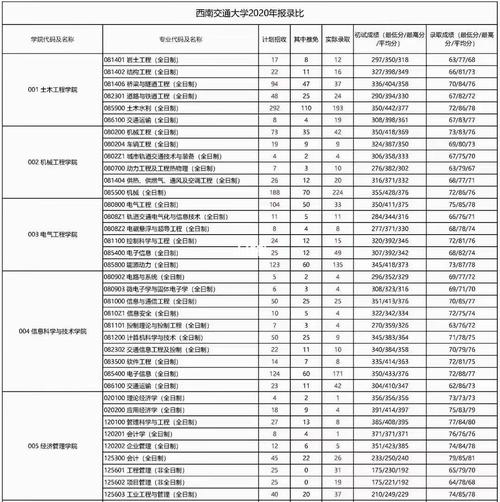 西交大报录比怎么计算