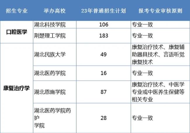 湖北分为哪些专业