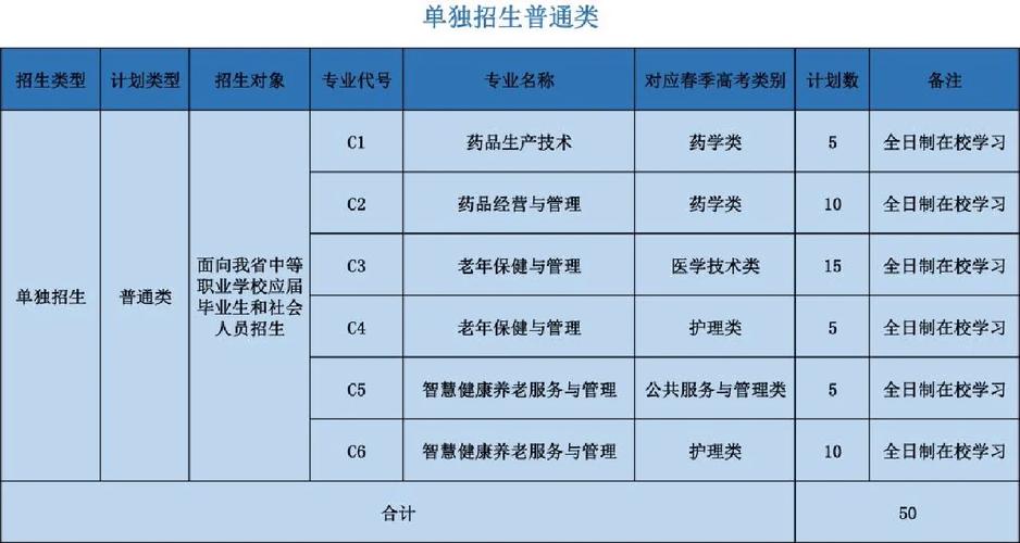 菏泽医专都有哪些专业