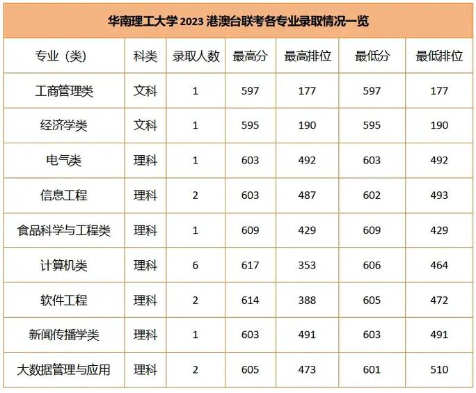 550一595有哪些大学