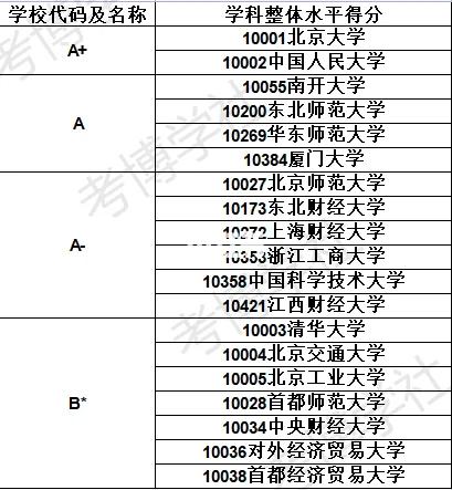 哪些学校统计学博士招生