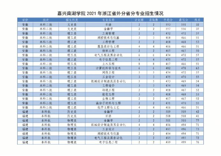 浙江学院有哪些专业吗