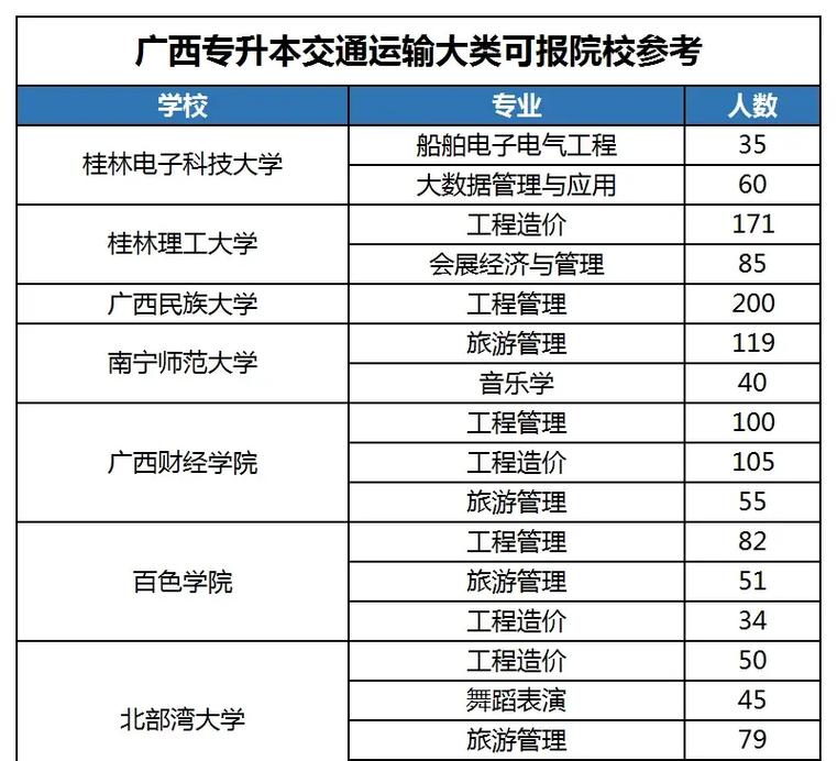 广西交通大学有哪些专业