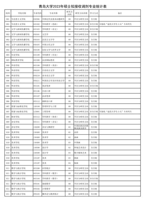 青岛大学都是什么专业