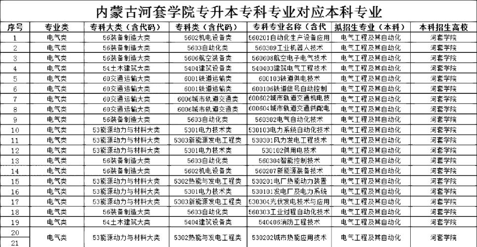 河套学院专科有哪些专业