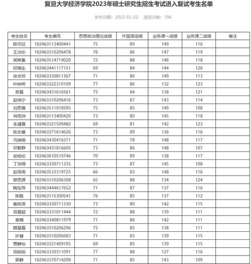 复旦经院有哪些硕士