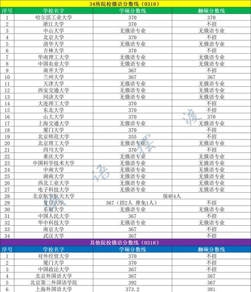 哪些大学有俄语专业考研