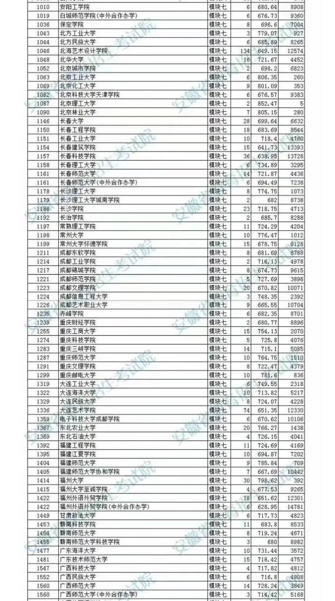 592分能上什么大学安徽