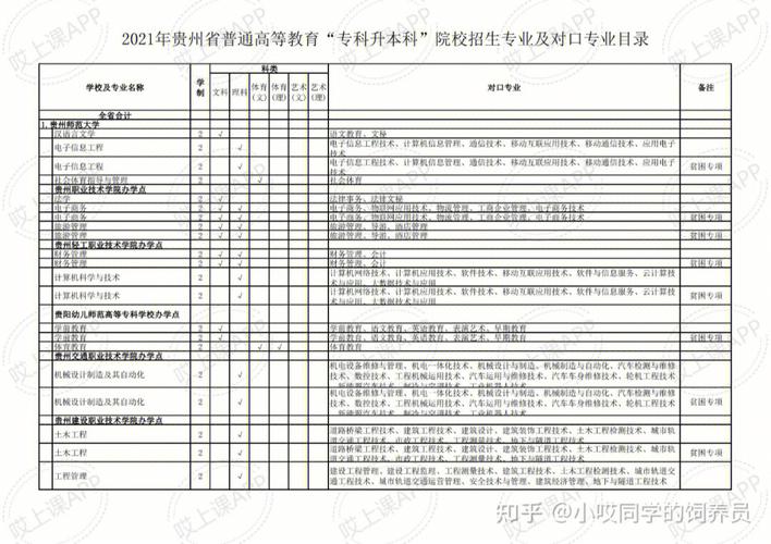 贵阳学院有哪些理科专业