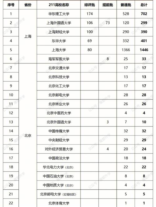 上海有哪些211985