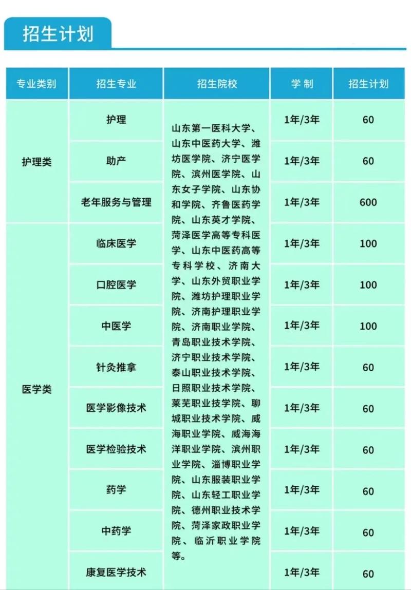 临汾有什么医学大专学校