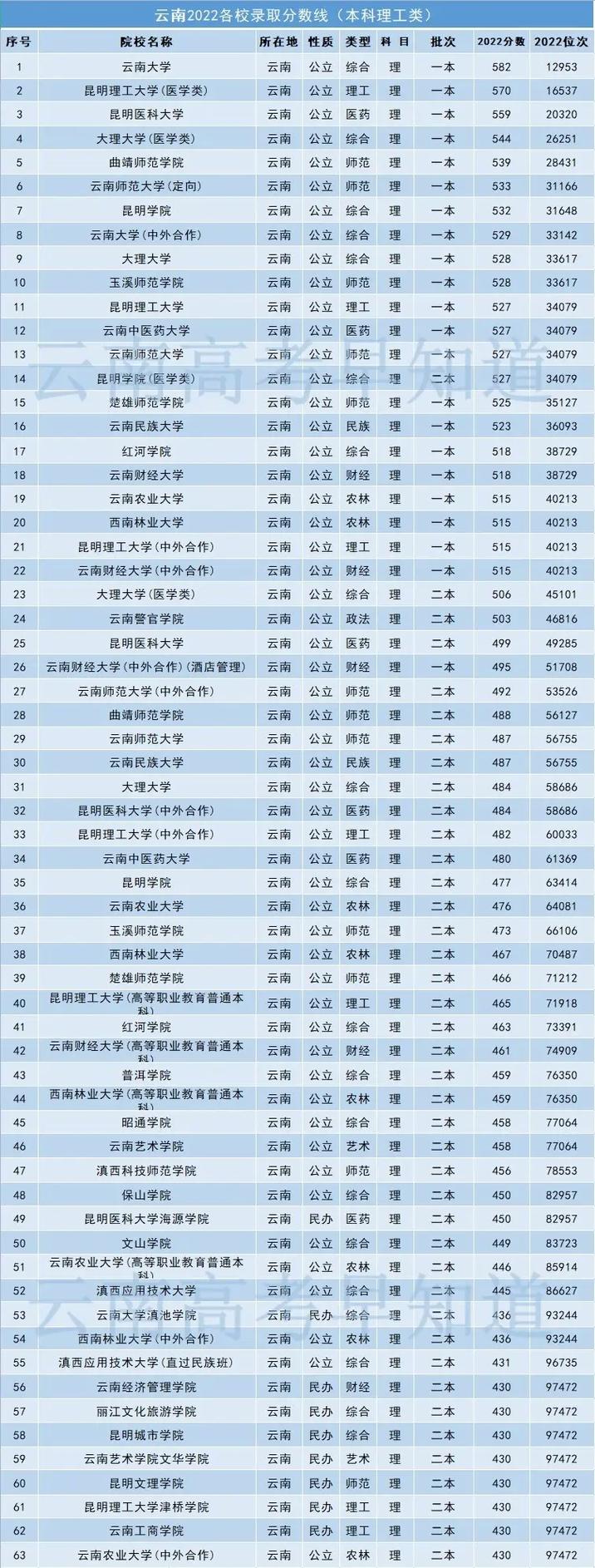 云南高考460有哪些学校