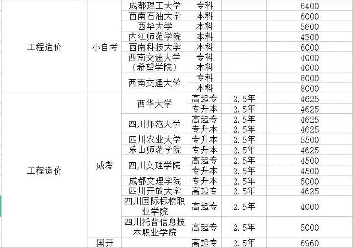 工程造价大学有哪些学校