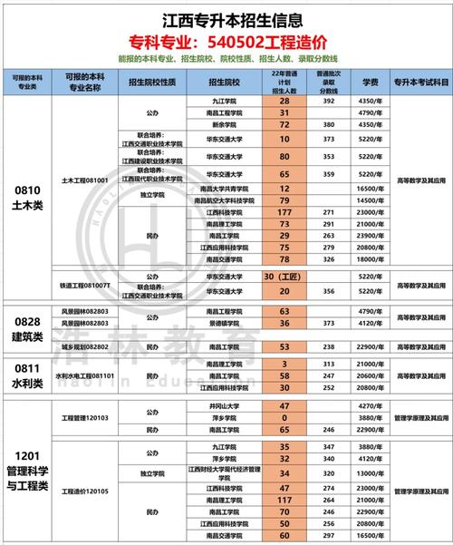 辽宁哪些大学有造价专业