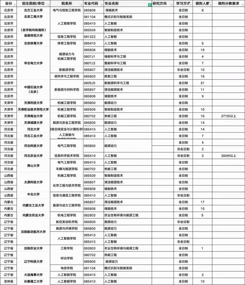 能动学院有哪些专业