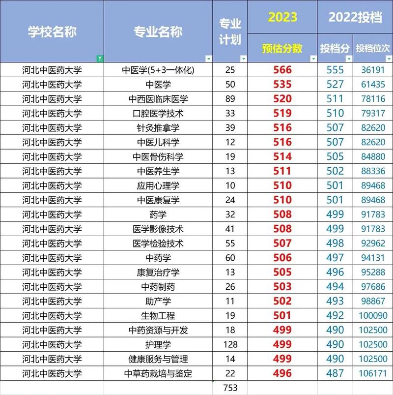 530分能上什么中医大学