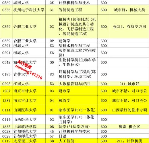 理科600可以上什么大学