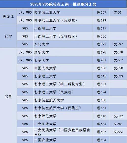 云南610分读什么大学