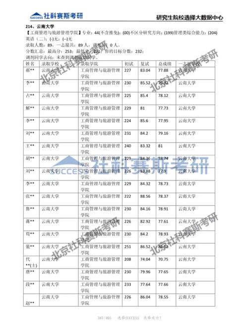 云大有哪些专业硕士