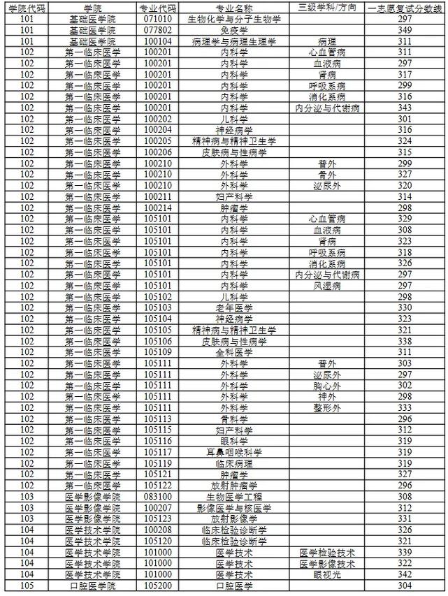 徐州医学院什么专业好