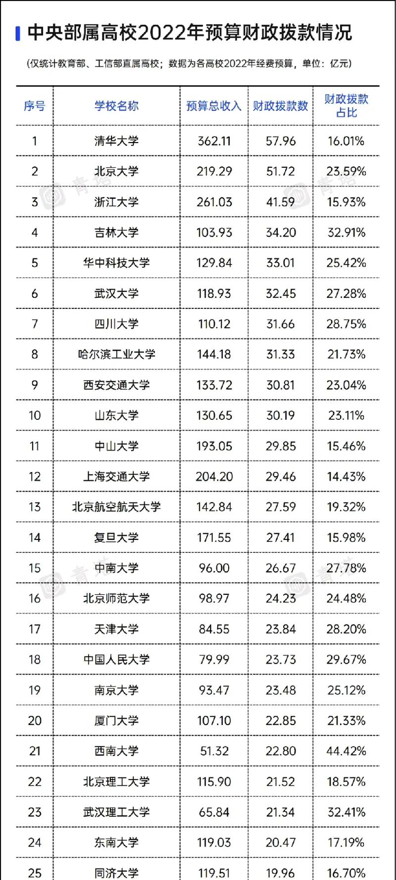 财政包括哪些大学