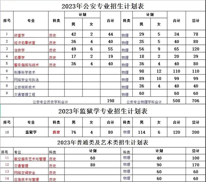 辽宁刑警学院的专业有哪些