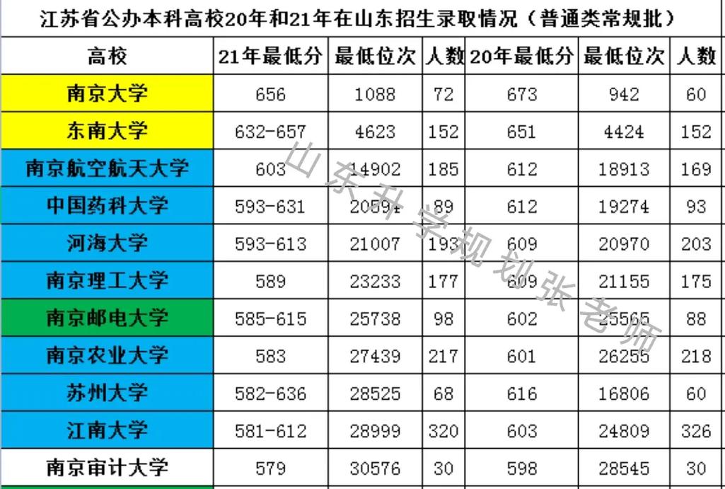 哪些大学收江苏