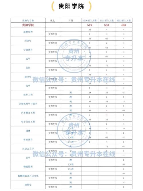 贵阳学院专业有哪些学校