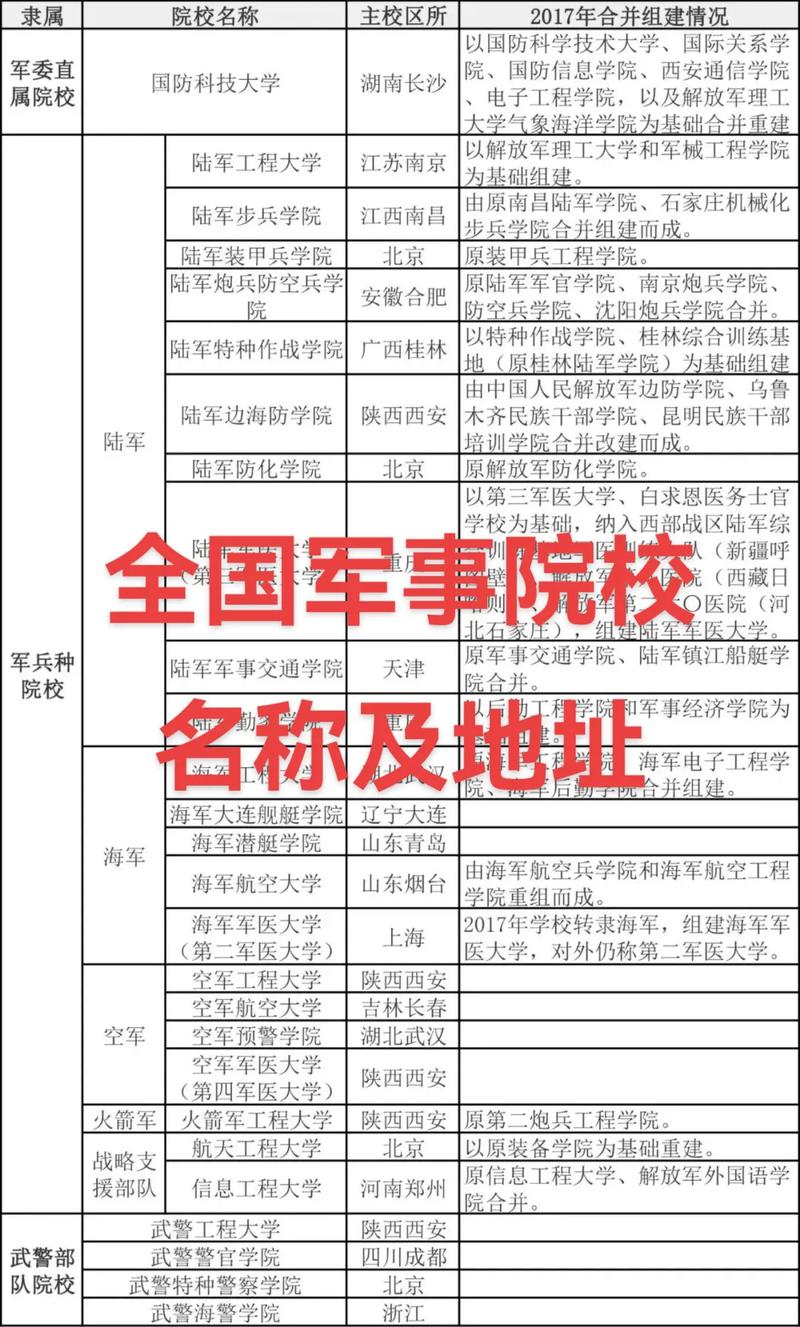 北京有哪些军事大学