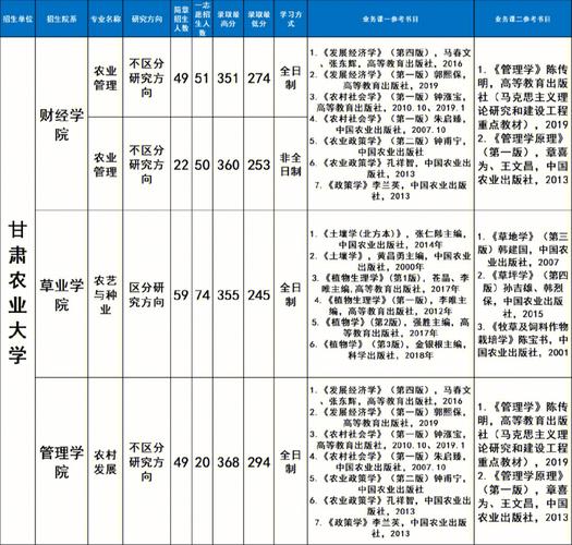 甘农大什么专业就业好