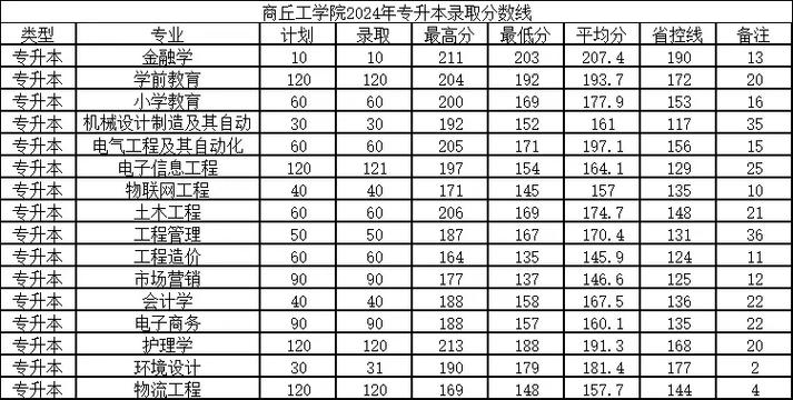 商丘工学院什么档次