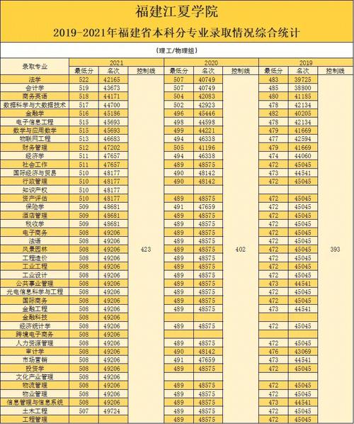 福建江夏学院哪些专业