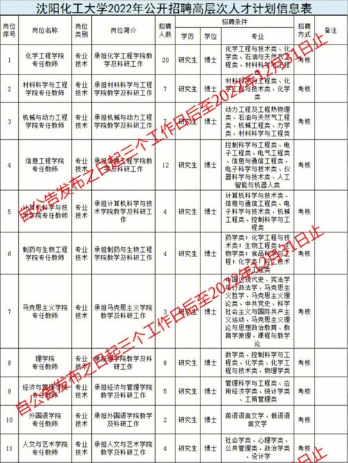 沈阳化工哪个专业好