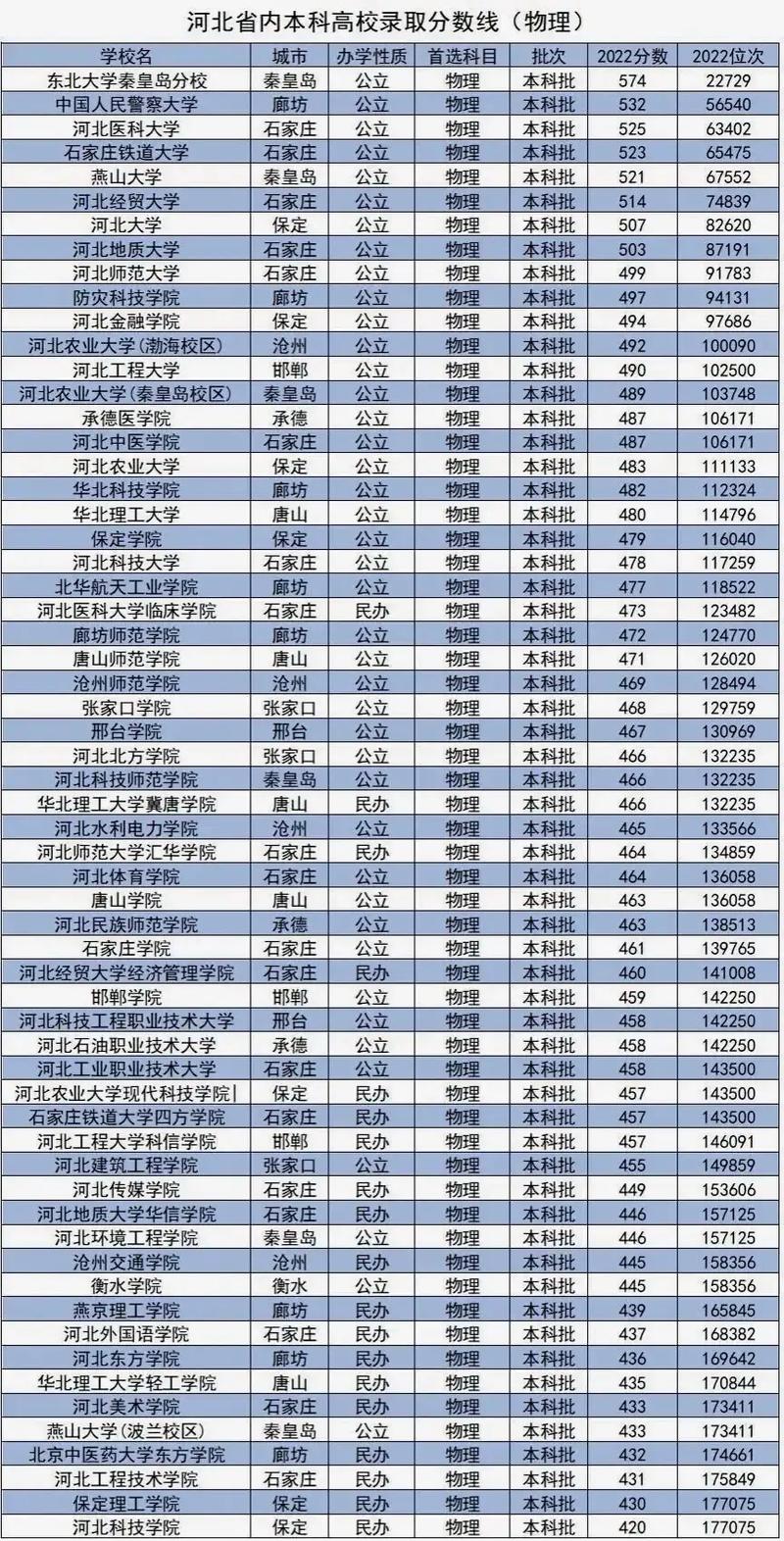 河北哪个大学被分了