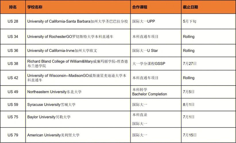 美国哪个大学好申请