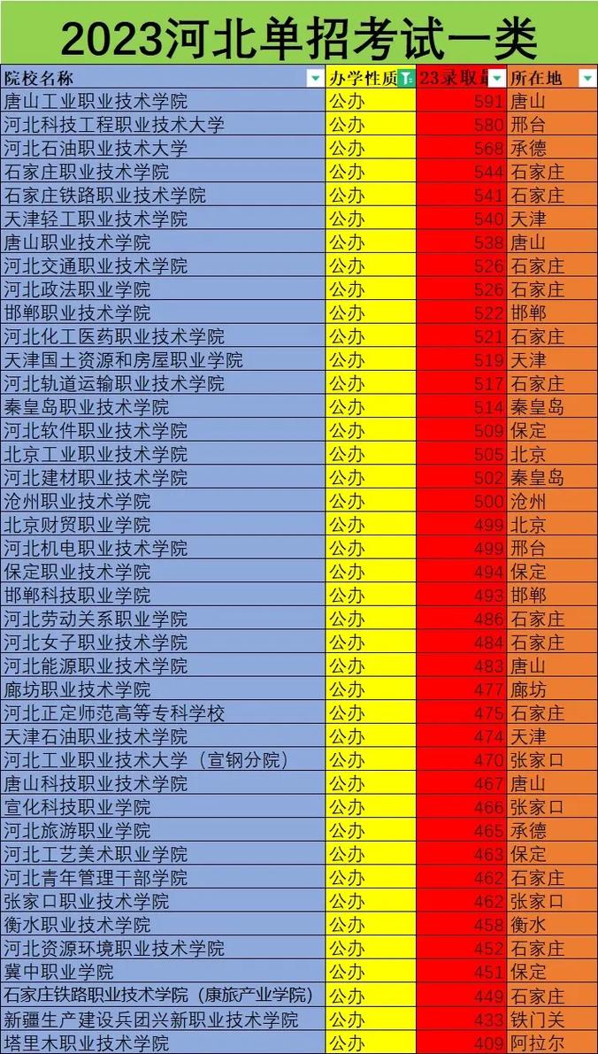 河北好的低分大学有哪些