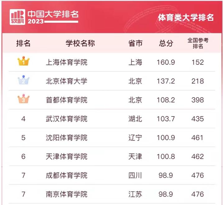 最低的体育大学在哪个省份