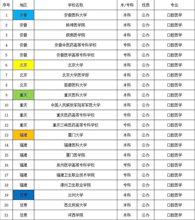 口腔专业的私立大学有哪些