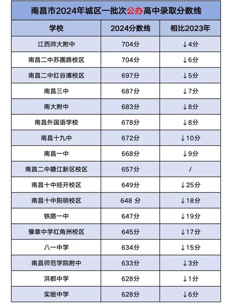 南昌哪些大学会降分录取