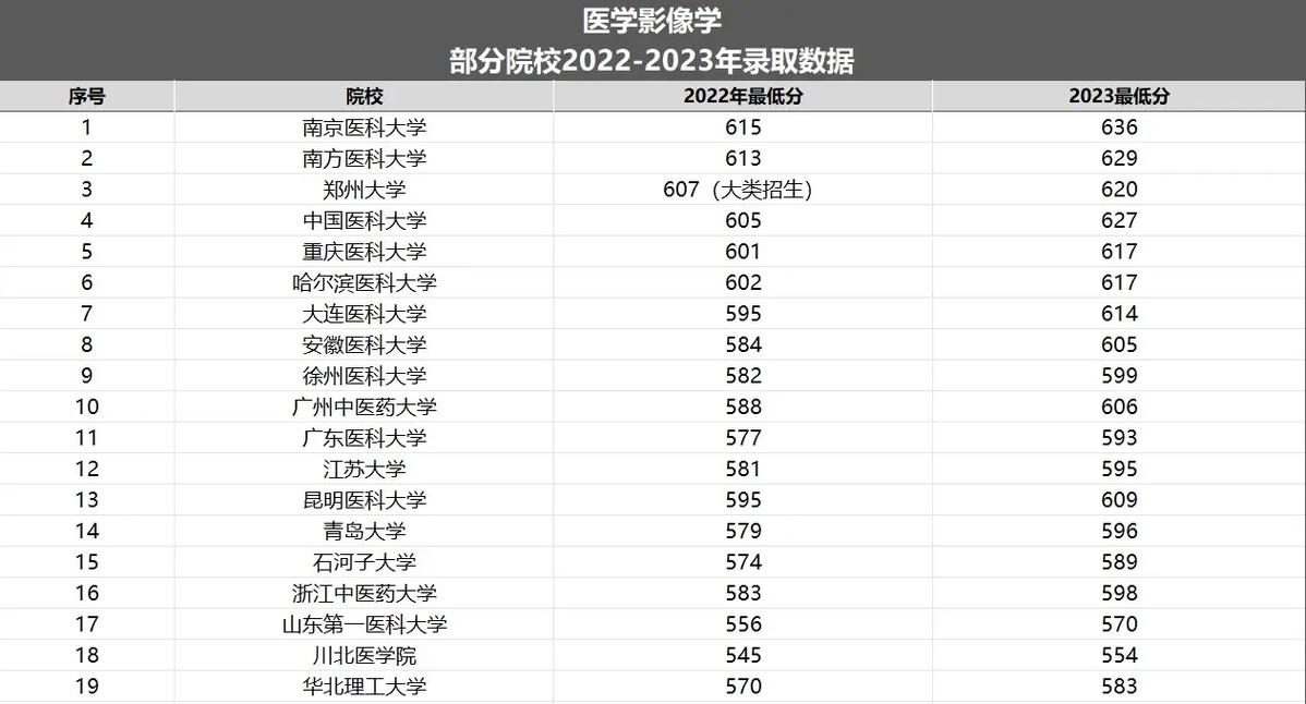 医学影像学专业有哪些