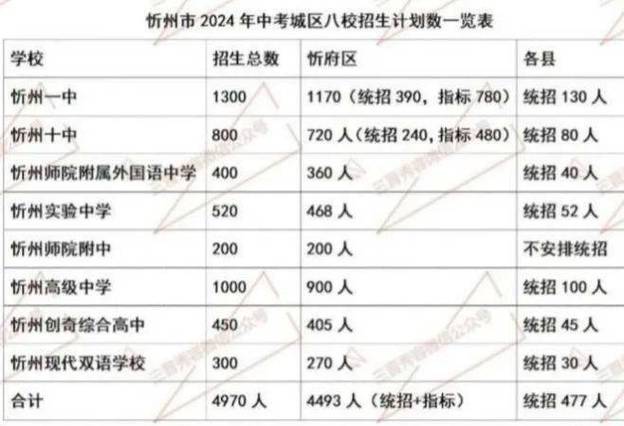 忻府区有多少学校